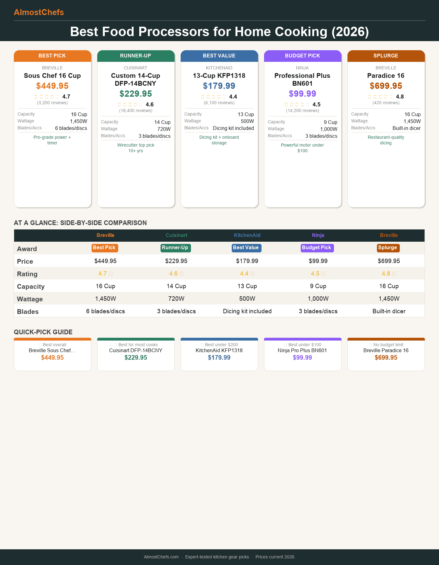 Best Food Processors at a Glance
