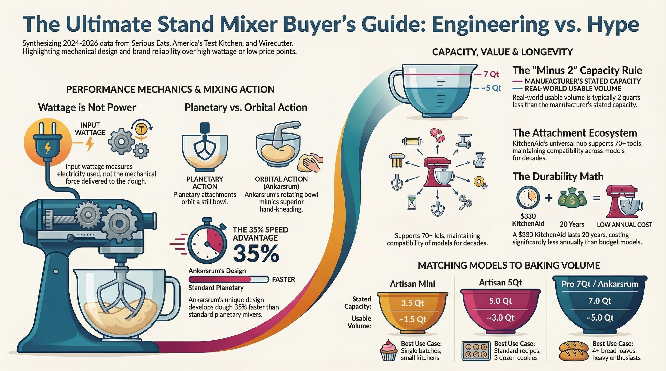 Stand Mixer Engineering Buyer's Guide